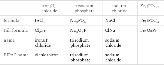  | iron(II) chloride | trisodium phosphate | sodium chloride | Fe3(PO4)2 formula | FeCl_2 | Na_3PO_4 | NaCl | Fe3(PO4)2 Hill formula | Cl_2Fe | Na_3O_4P | ClNa | Fe3O8P2 name | iron(II) chloride | trisodium phosphate | sodium chloride |  IUPAC name | dichloroiron | trisodium phosphate | sodium chloride | 