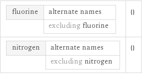 fluorine | alternate names  | excluding fluorine | {} nitrogen | alternate names  | excluding nitrogen | {}