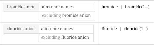 bromide anion | alternate names  | excluding bromide anion | bromide | bromide(1-) fluoride anion | alternate names  | excluding fluoride anion | fluoride | fluoride(1-)