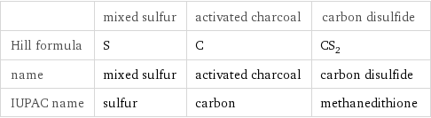  | mixed sulfur | activated charcoal | carbon disulfide Hill formula | S | C | CS_2 name | mixed sulfur | activated charcoal | carbon disulfide IUPAC name | sulfur | carbon | methanedithione