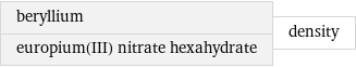 beryllium europium(III) nitrate hexahydrate | density