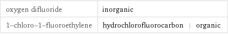 oxygen difluoride | inorganic 1-chloro-1-fluoroethylene | hydrochlorofluorocarbon | organic