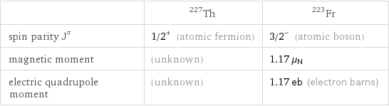  | Th-227 | Fr-223 spin parity J^π | 1/2^+ (atomic fermion) | 3/2^- (atomic boson) magnetic moment | (unknown) | 1.17 μ_N electric quadrupole moment | (unknown) | 1.17 eb (electron barns)