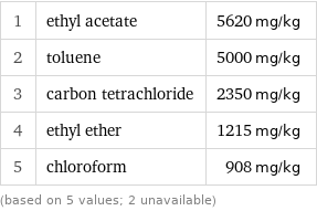 1 | ethyl acetate | 5620 mg/kg 2 | toluene | 5000 mg/kg 3 | carbon tetrachloride | 2350 mg/kg 4 | ethyl ether | 1215 mg/kg 5 | chloroform | 908 mg/kg (based on 5 values; 2 unavailable)