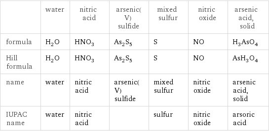  | water | nitric acid | arsenic(V) sulfide | mixed sulfur | nitric oxide | arsenic acid, solid formula | H_2O | HNO_3 | As_2S_5 | S | NO | H_3AsO_4 Hill formula | H_2O | HNO_3 | As_2S_5 | S | NO | AsH_3O_4 name | water | nitric acid | arsenic(V) sulfide | mixed sulfur | nitric oxide | arsenic acid, solid IUPAC name | water | nitric acid | | sulfur | nitric oxide | arsoric acid