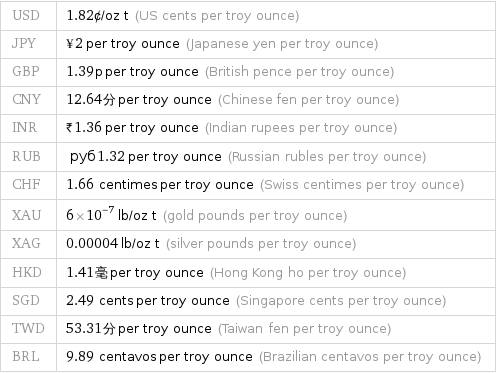 USD | 1.82¢/oz t (US cents per troy ounce) JPY | ¥2 per troy ounce (Japanese yen per troy ounce) GBP | 1.39p per troy ounce (British pence per troy ounce) CNY | 12.64分 per troy ounce (Chinese fen per troy ounce) INR | ₹1.36 per troy ounce (Indian rupees per troy ounce) RUB | руб1.32 per troy ounce (Russian rubles per troy ounce) CHF | 1.66 centimes per troy ounce (Swiss centimes per troy ounce) XAU | 6×10^-7 lb/oz t (gold pounds per troy ounce) XAG | 0.00004 lb/oz t (silver pounds per troy ounce) HKD | 1.41毫 per troy ounce (Hong Kong ho per troy ounce) SGD | 2.49 cents per troy ounce (Singapore cents per troy ounce) TWD | 53.31分 per troy ounce (Taiwan fen per troy ounce) BRL | 9.89 centavos per troy ounce (Brazilian centavos per troy ounce)