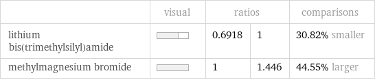  | visual | ratios | | comparisons lithium bis(trimethylsilyl)amide | | 0.6918 | 1 | 30.82% smaller methylmagnesium bromide | | 1 | 1.446 | 44.55% larger