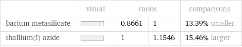  | visual | ratios | | comparisons barium metasilicate | | 0.8661 | 1 | 13.39% smaller thallium(I) azide | | 1 | 1.1546 | 15.46% larger