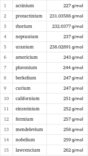 1 | actinium | 227 g/mol 2 | protactinium | 231.03588 g/mol 3 | thorium | 232.0377 g/mol 4 | neptunium | 237 g/mol 5 | uranium | 238.02891 g/mol 6 | americium | 243 g/mol 7 | plutonium | 244 g/mol 8 | berkelium | 247 g/mol 9 | curium | 247 g/mol 10 | californium | 251 g/mol 11 | einsteinium | 252 g/mol 12 | fermium | 257 g/mol 13 | mendelevium | 258 g/mol 14 | nobelium | 259 g/mol 15 | lawrencium | 262 g/mol