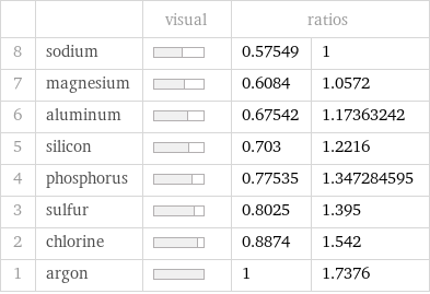  | | visual | ratios |  8 | sodium | | 0.57549 | 1 7 | magnesium | | 0.6084 | 1.0572 6 | aluminum | | 0.67542 | 1.17363242 5 | silicon | | 0.703 | 1.2216 4 | phosphorus | | 0.77535 | 1.347284595 3 | sulfur | | 0.8025 | 1.395 2 | chlorine | | 0.8874 | 1.542 1 | argon | | 1 | 1.7376