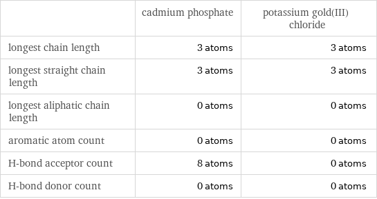  | cadmium phosphate | potassium gold(III) chloride longest chain length | 3 atoms | 3 atoms longest straight chain length | 3 atoms | 3 atoms longest aliphatic chain length | 0 atoms | 0 atoms aromatic atom count | 0 atoms | 0 atoms H-bond acceptor count | 8 atoms | 0 atoms H-bond donor count | 0 atoms | 0 atoms