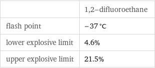  | 1, 2-difluoroethane flash point | -37 °C lower explosive limit | 4.6% upper explosive limit | 21.5%