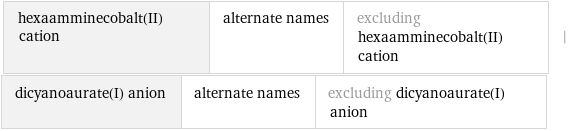 hexaamminecobalt(II) cation | alternate names | excluding hexaamminecobalt(II) cation | dicyanoaurate(I) anion | alternate names | excluding dicyanoaurate(I) anion