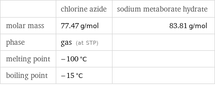  | chlorine azide | sodium metaborate hydrate molar mass | 77.47 g/mol | 83.81 g/mol phase | gas (at STP) |  melting point | -100 °C |  boiling point | -15 °C | 