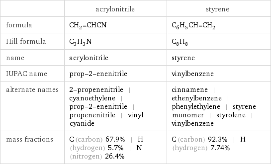  | acrylonitrile | styrene formula | CH_2=CHCN | C_6H_5CH=CH_2 Hill formula | C_3H_3N | C_8H_8 name | acrylonitrile | styrene IUPAC name | prop-2-enenitrile | vinylbenzene alternate names | 2-propenenitrile | cyanoethylene | prop-2-enenitrile | propenenitrile | vinyl cyanide | cinnamene | ethenylbenzene | phenylethylene | styrene monomer | styrolene | vinylbenzene mass fractions | C (carbon) 67.9% | H (hydrogen) 5.7% | N (nitrogen) 26.4% | C (carbon) 92.3% | H (hydrogen) 7.74%