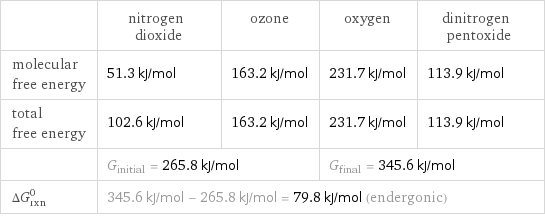  | nitrogen dioxide | ozone | oxygen | dinitrogen pentoxide molecular free energy | 51.3 kJ/mol | 163.2 kJ/mol | 231.7 kJ/mol | 113.9 kJ/mol total free energy | 102.6 kJ/mol | 163.2 kJ/mol | 231.7 kJ/mol | 113.9 kJ/mol  | G_initial = 265.8 kJ/mol | | G_final = 345.6 kJ/mol |  ΔG_rxn^0 | 345.6 kJ/mol - 265.8 kJ/mol = 79.8 kJ/mol (endergonic) | | |  