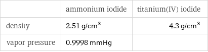  | ammonium iodide | titanium(IV) iodide density | 2.51 g/cm^3 | 4.3 g/cm^3 vapor pressure | 0.9998 mmHg | 