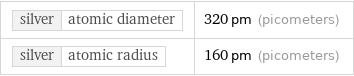 silver | atomic diameter | 320 pm (picometers) silver | atomic radius | 160 pm (picometers)