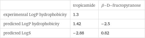  | tropicamide | β-D-fructopyranose experimental LogP hydrophobicity | 1.3 |  predicted LogP hydrophobicity | 1.42 | -2.5 predicted LogS | -2.88 | 0.82