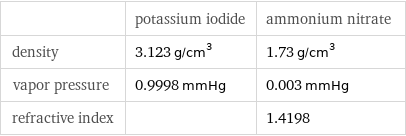  | potassium iodide | ammonium nitrate density | 3.123 g/cm^3 | 1.73 g/cm^3 vapor pressure | 0.9998 mmHg | 0.003 mmHg refractive index | | 1.4198