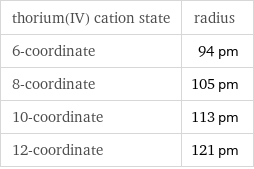 thorium(IV) cation state | radius 6-coordinate | 94 pm 8-coordinate | 105 pm 10-coordinate | 113 pm 12-coordinate | 121 pm