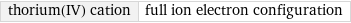 thorium(IV) cation | full ion electron configuration