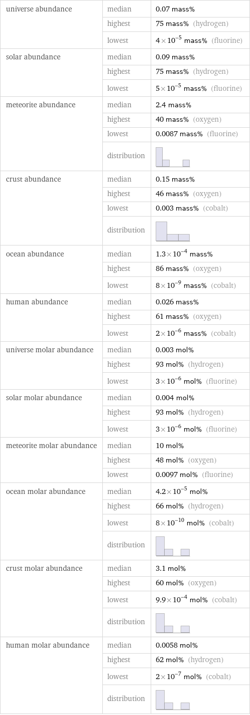 universe abundance | median | 0.07 mass%  | highest | 75 mass% (hydrogen)  | lowest | 4×10^-5 mass% (fluorine) solar abundance | median | 0.09 mass%  | highest | 75 mass% (hydrogen)  | lowest | 5×10^-5 mass% (fluorine) meteorite abundance | median | 2.4 mass%  | highest | 40 mass% (oxygen)  | lowest | 0.0087 mass% (fluorine)  | distribution |  crust abundance | median | 0.15 mass%  | highest | 46 mass% (oxygen)  | lowest | 0.003 mass% (cobalt)  | distribution |  ocean abundance | median | 1.3×10^-4 mass%  | highest | 86 mass% (oxygen)  | lowest | 8×10^-9 mass% (cobalt) human abundance | median | 0.026 mass%  | highest | 61 mass% (oxygen)  | lowest | 2×10^-6 mass% (cobalt) universe molar abundance | median | 0.003 mol%  | highest | 93 mol% (hydrogen)  | lowest | 3×10^-6 mol% (fluorine) solar molar abundance | median | 0.004 mol%  | highest | 93 mol% (hydrogen)  | lowest | 3×10^-6 mol% (fluorine) meteorite molar abundance | median | 10 mol%  | highest | 48 mol% (oxygen)  | lowest | 0.0097 mol% (fluorine) ocean molar abundance | median | 4.2×10^-5 mol%  | highest | 66 mol% (hydrogen)  | lowest | 8×10^-10 mol% (cobalt)  | distribution |  crust molar abundance | median | 3.1 mol%  | highest | 60 mol% (oxygen)  | lowest | 9.9×10^-4 mol% (cobalt)  | distribution |  human molar abundance | median | 0.0058 mol%  | highest | 62 mol% (hydrogen)  | lowest | 2×10^-7 mol% (cobalt)  | distribution | 