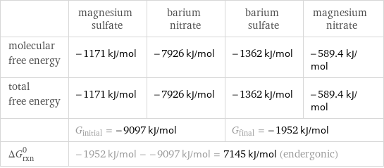  | magnesium sulfate | barium nitrate | barium sulfate | magnesium nitrate molecular free energy | -1171 kJ/mol | -7926 kJ/mol | -1362 kJ/mol | -589.4 kJ/mol total free energy | -1171 kJ/mol | -7926 kJ/mol | -1362 kJ/mol | -589.4 kJ/mol  | G_initial = -9097 kJ/mol | | G_final = -1952 kJ/mol |  ΔG_rxn^0 | -1952 kJ/mol - -9097 kJ/mol = 7145 kJ/mol (endergonic) | | |  