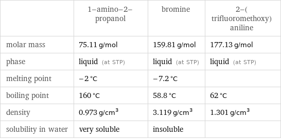  | 1-amino-2-propanol | bromine | 2-(trifluoromethoxy)aniline molar mass | 75.11 g/mol | 159.81 g/mol | 177.13 g/mol phase | liquid (at STP) | liquid (at STP) | liquid (at STP) melting point | -2 °C | -7.2 °C |  boiling point | 160 °C | 58.8 °C | 62 °C density | 0.973 g/cm^3 | 3.119 g/cm^3 | 1.301 g/cm^3 solubility in water | very soluble | insoluble | 