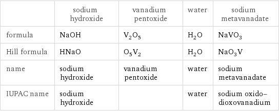  | sodium hydroxide | vanadium pentoxide | water | sodium metavanadate formula | NaOH | V_2O_5 | H_2O | NaVO_3 Hill formula | HNaO | O_5V_2 | H_2O | NaO_3V name | sodium hydroxide | vanadium pentoxide | water | sodium metavanadate IUPAC name | sodium hydroxide | | water | sodium oxido-dioxovanadium