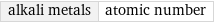 alkali metals | atomic number