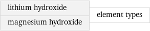 lithium hydroxide magnesium hydroxide | element types