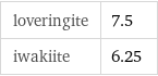 loveringite | 7.5 iwakiite | 6.25