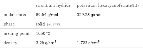  | strontium hydride | potassium hexacyanoferrate(III) molar mass | 89.64 g/mol | 329.25 g/mol phase | solid (at STP) |  melting point | 1050 °C |  density | 3.26 g/cm^3 | 1.723 g/cm^3