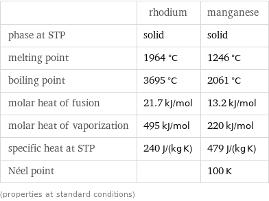  | rhodium | manganese phase at STP | solid | solid melting point | 1964 °C | 1246 °C boiling point | 3695 °C | 2061 °C molar heat of fusion | 21.7 kJ/mol | 13.2 kJ/mol molar heat of vaporization | 495 kJ/mol | 220 kJ/mol specific heat at STP | 240 J/(kg K) | 479 J/(kg K) Néel point | | 100 K (properties at standard conditions)