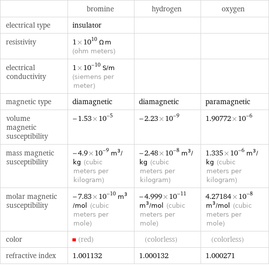  | bromine | hydrogen | oxygen electrical type | insulator | |  resistivity | 1×10^10 Ω m (ohm meters) | |  electrical conductivity | 1×10^-10 S/m (siemens per meter) | |  magnetic type | diamagnetic | diamagnetic | paramagnetic volume magnetic susceptibility | -1.53×10^-5 | -2.23×10^-9 | 1.90772×10^-6 mass magnetic susceptibility | -4.9×10^-9 m^3/kg (cubic meters per kilogram) | -2.48×10^-8 m^3/kg (cubic meters per kilogram) | 1.335×10^-6 m^3/kg (cubic meters per kilogram) molar magnetic susceptibility | -7.83×10^-10 m^3/mol (cubic meters per mole) | -4.999×10^-11 m^3/mol (cubic meters per mole) | 4.27184×10^-8 m^3/mol (cubic meters per mole) color | (red) | (colorless) | (colorless) refractive index | 1.001132 | 1.000132 | 1.000271