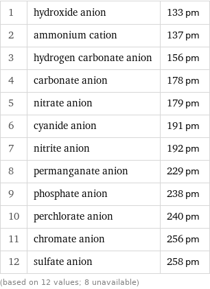 1 | hydroxide anion | 133 pm 2 | ammonium cation | 137 pm 3 | hydrogen carbonate anion | 156 pm 4 | carbonate anion | 178 pm 5 | nitrate anion | 179 pm 6 | cyanide anion | 191 pm 7 | nitrite anion | 192 pm 8 | permanganate anion | 229 pm 9 | phosphate anion | 238 pm 10 | perchlorate anion | 240 pm 11 | chromate anion | 256 pm 12 | sulfate anion | 258 pm (based on 12 values; 8 unavailable)