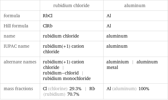  | rubidium chloride | aluminum formula | RbCl | Al Hill formula | ClRb | Al name | rubidium chloride | aluminum IUPAC name | rubidium(+1) cation chloride | aluminum alternate names | rubidium(+1) cation chloride | rubidium-chlorid | rubidium monochloride | aluminium | aluminum metal mass fractions | Cl (chlorine) 29.3% | Rb (rubidium) 70.7% | Al (aluminum) 100%