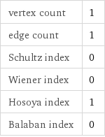 vertex count | 1 edge count | 1 Schultz index | 0 Wiener index | 0 Hosoya index | 1 Balaban index | 0