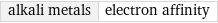 alkali metals | electron affinity