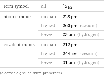 term symbol | all | ^2S_(1/2) atomic radius | median | 228 pm  | highest | 260 pm (cesium)  | lowest | 25 pm (hydrogen) covalent radius | median | 212 pm  | highest | 244 pm (cesium)  | lowest | 31 pm (hydrogen) (electronic ground state properties)