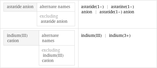 astatide anion | alternate names  | excluding astatide anion | astatide(1-) | astatine(1-) anion | astatide(1-) anion indium(III) cation | alternate names  | excluding indium(III) cation | indium(III) | indium(3+)