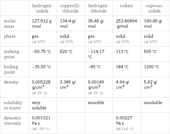  | hydrogen iodide | copper(II) chloride | hydrogen chloride | iodine | cuprous iodide molar mass | 127.912 g/mol | 134.4 g/mol | 36.46 g/mol | 253.80894 g/mol | 190.45 g/mol phase | gas (at STP) | solid (at STP) | gas (at STP) | solid (at STP) | solid (at STP) melting point | -50.76 °C | 620 °C | -114.17 °C | 113 °C | 605 °C boiling point | -35.55 °C | | -85 °C | 184 °C | 1290 °C density | 0.005228 g/cm^3 (at 25 °C) | 3.386 g/cm^3 | 0.00149 g/cm^3 (at 25 °C) | 4.94 g/cm^3 | 5.62 g/cm^3 solubility in water | very soluble | | miscible | | insoluble dynamic viscosity | 0.001321 Pa s (at -39 °C) | | | 0.00227 Pa s (at 116 °C) | 