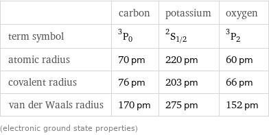  | carbon | potassium | oxygen term symbol | ^3P_0 | ^2S_(1/2) | ^3P_2 atomic radius | 70 pm | 220 pm | 60 pm covalent radius | 76 pm | 203 pm | 66 pm van der Waals radius | 170 pm | 275 pm | 152 pm (electronic ground state properties)