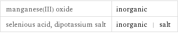 manganese(III) oxide | inorganic selenious acid, dipotassium salt | inorganic | salt