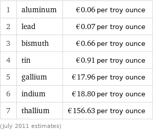 1 | aluminum | €0.06 per troy ounce 2 | lead | €0.07 per troy ounce 3 | bismuth | €0.66 per troy ounce 4 | tin | €0.91 per troy ounce 5 | gallium | €17.96 per troy ounce 6 | indium | €18.80 per troy ounce 7 | thallium | €156.63 per troy ounce (July 2011 estimates)