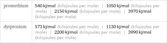 promethium | 540 kJ/mol (kilojoules per mole) | 1050 kJ/mol (kilojoules per mole) | 2150 kJ/mol (kilojoules per mole) | 3970 kJ/mol (kilojoules per mole) dysprosium | 573 kJ/mol (kilojoules per mole) | 1130 kJ/mol (kilojoules per mole) | 2200 kJ/mol (kilojoules per mole) | 3990 kJ/mol (kilojoules per mole)