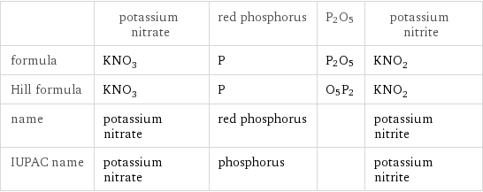  | potassium nitrate | red phosphorus | P2O5 | potassium nitrite formula | KNO_3 | P | P2O5 | KNO_2 Hill formula | KNO_3 | P | O5P2 | KNO_2 name | potassium nitrate | red phosphorus | | potassium nitrite IUPAC name | potassium nitrate | phosphorus | | potassium nitrite