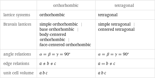  | orthorhombic | tetragonal lattice systems | orthorhombic | tetragonal Bravais lattices | simple orthorhombic | base orthorhombic | body-centered orthorhombic | face-centered orthorhombic | simple tetragonal | centered tetragonal angle relations | α = β = γ = 90° | α = β = γ = 90° edge relations | a!=b!=c | a = b!=c unit cell volume | a b c | a b c
