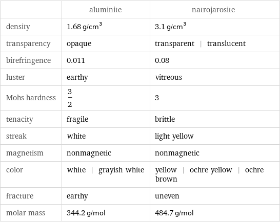  | aluminite | natrojarosite density | 1.68 g/cm^3 | 3.1 g/cm^3 transparency | opaque | transparent | translucent birefringence | 0.011 | 0.08 luster | earthy | vitreous Mohs hardness | 3/2 | 3 tenacity | fragile | brittle streak | white | light yellow magnetism | nonmagnetic | nonmagnetic color | white | grayish white | yellow | ochre yellow | ochre brown fracture | earthy | uneven molar mass | 344.2 g/mol | 484.7 g/mol